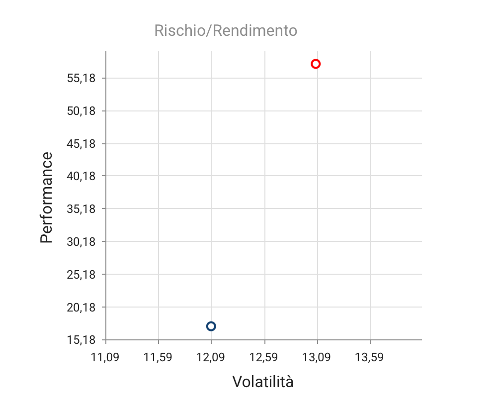 Consulenza finanziaria indipendente per portafoglio 6 milioni di euro: performance con Futura SCF