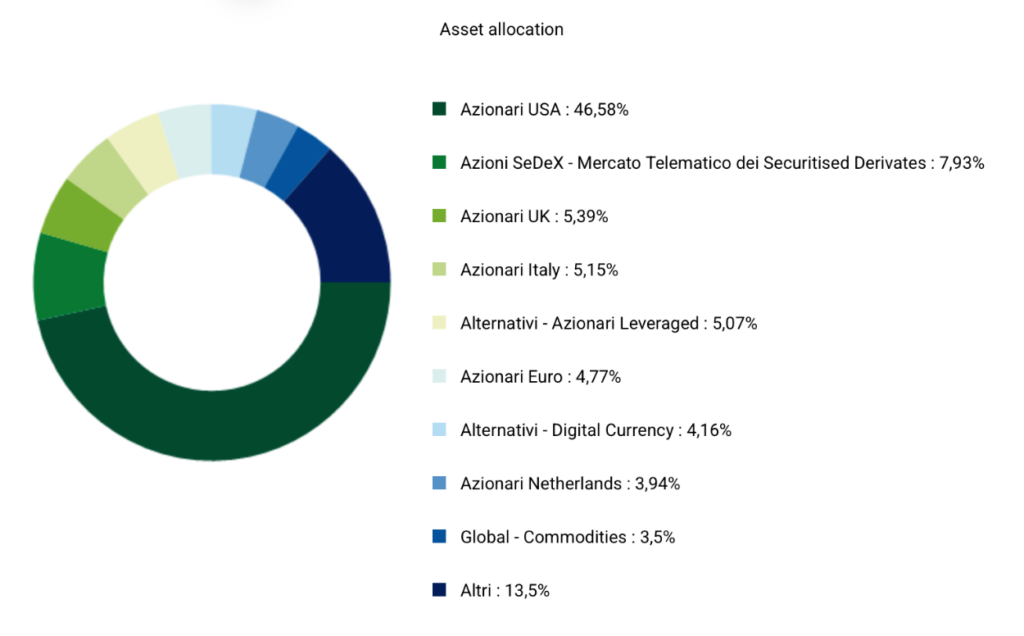Consulenza finanziaria indipendente per portafoglio 6 milioni di euro: rendimenti con Futura SCF
