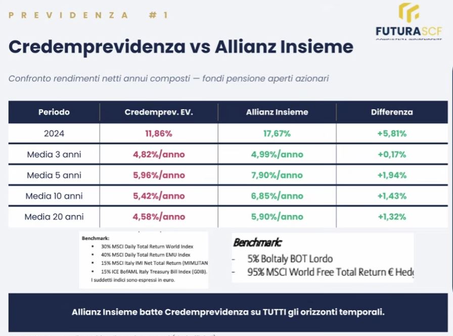 Credemprevidenza vs Allianz Insieme