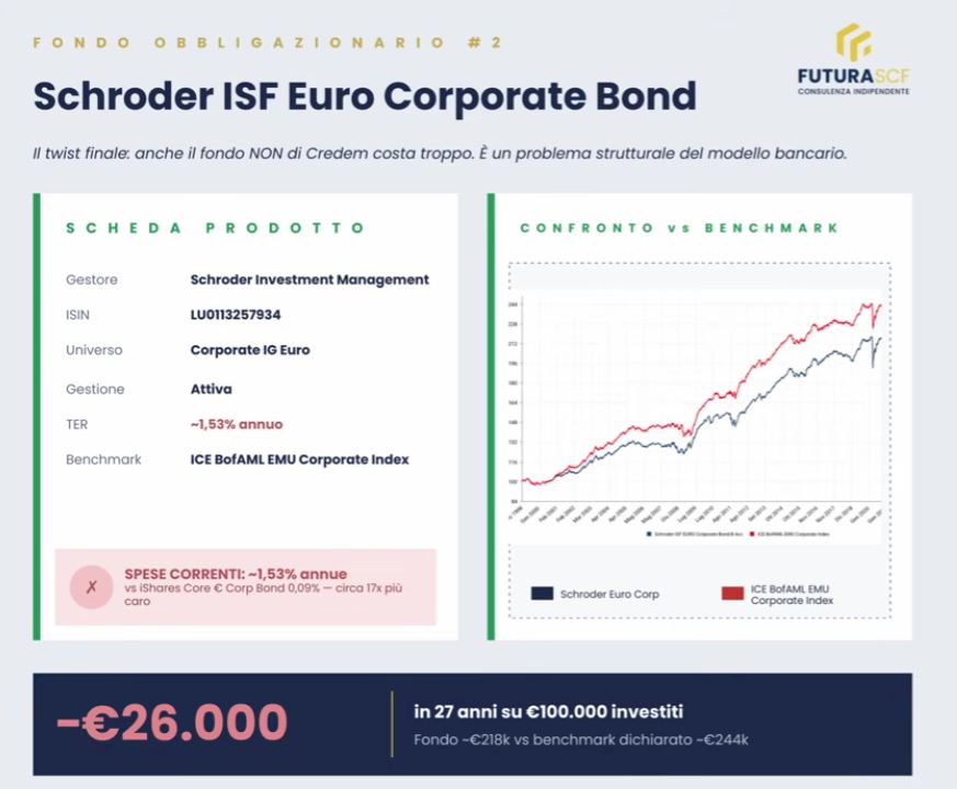 Rendimento Schroder ISF Euro Corporate Bond