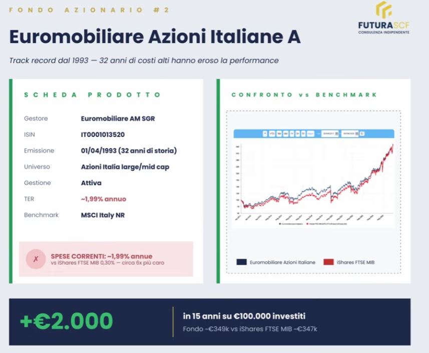 Rendimento fondo Euromobiliare Azioni Italiane A