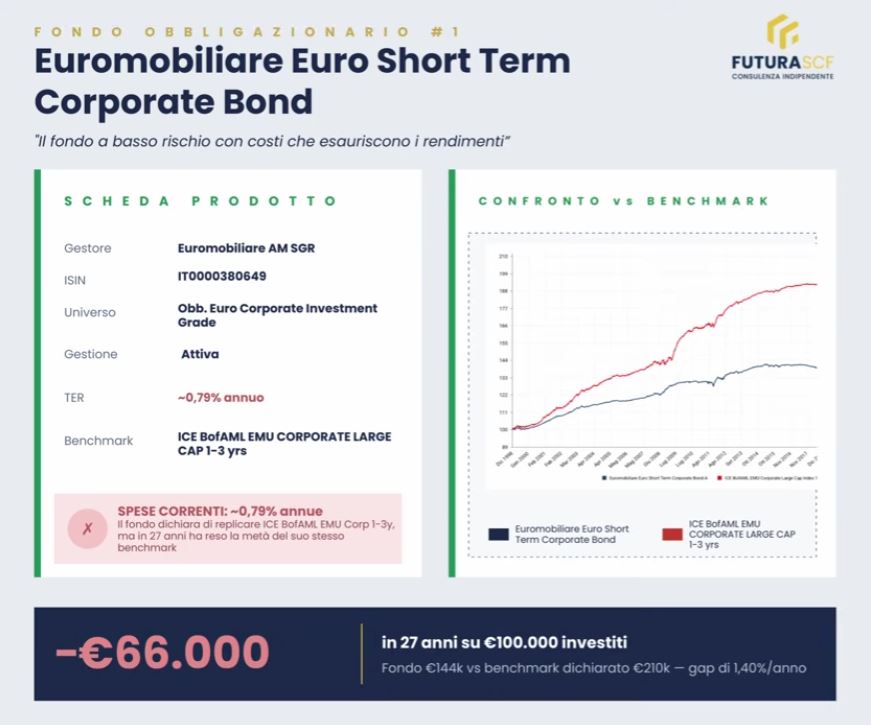 Rendimento fondo Euro Short Term Corporate Bond