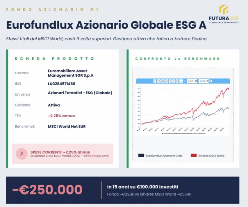 Rendimento fondo Azionario Globale ESG A